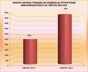 zvern 6 300x245 - Результати діяльності головного управління Пенсійного фонду України в Миколаївській області за І півріччя 2018 року