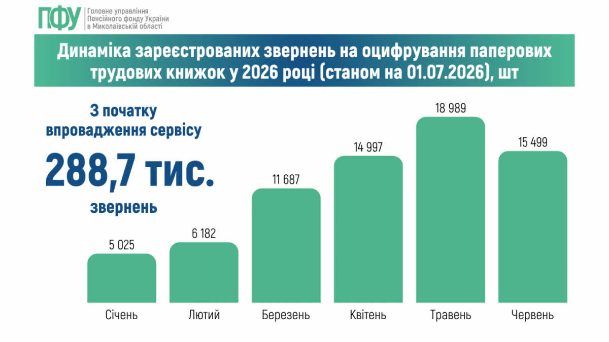 Rozpodil chyselnosti pensioneriv osib stanom na 01.12.2024 1 1 1200x675 - Головне управління Пенсійного фонду України в Миколаївській області інформує!