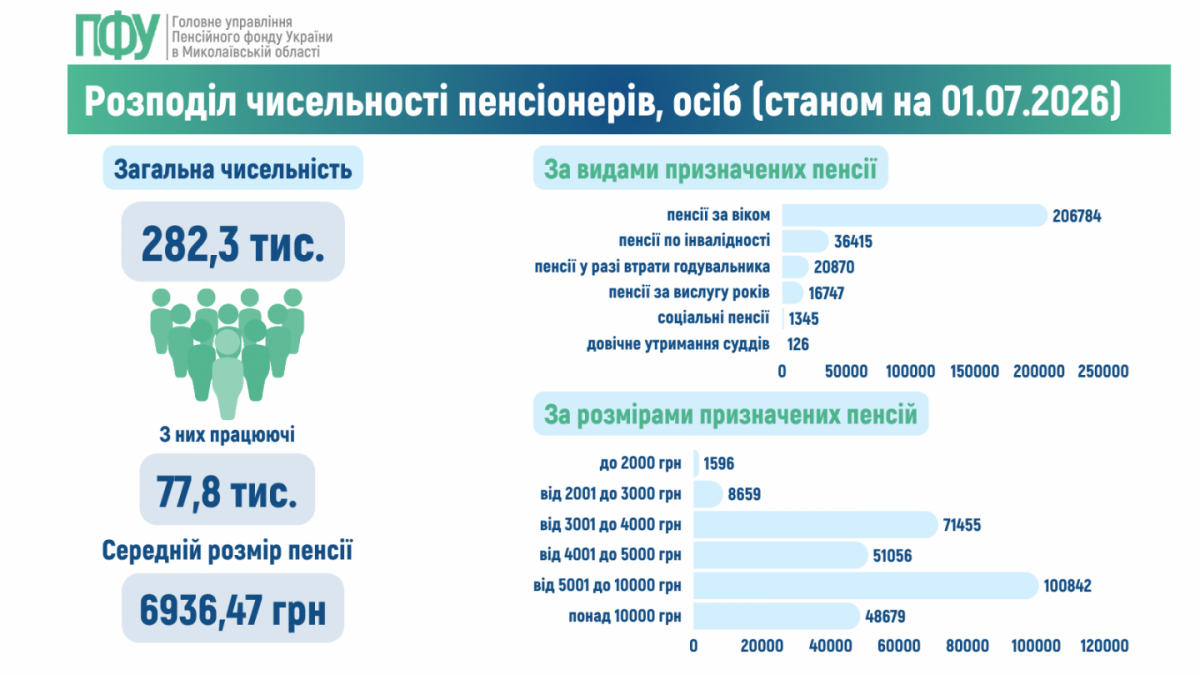 Rozpodil chyselnosti pensioneriv osib stanom na 01.12.2024 2 1200x675 - Головне управління Пенсійного фонду України в Миколаївській області інформує!