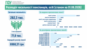 Rozpodil chyselnosti pensioneriv osib stanom na 01.12.2024 1 300x169 - Головне управління Пенсійного фонду України в Миколаївській області інформує!