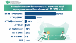 Rozpodil chyselnosti pensioneriv osib stanom na 01.12.2024 2 300x169 - Головне управління Пенсійного фонду України в Миколаївській області інформує!