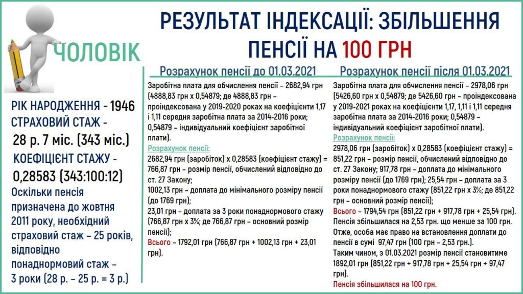 Slajd2 1024x576 - ЧОМУ У СУСІДА ПЕНСІЯ БІЛЬША?