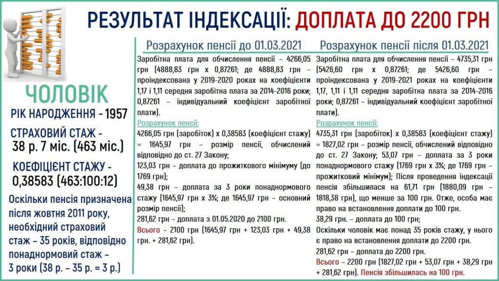 Slajd4 1024x576 - ЧОМУ У СУСІДА ПЕНСІЯ БІЛЬША?