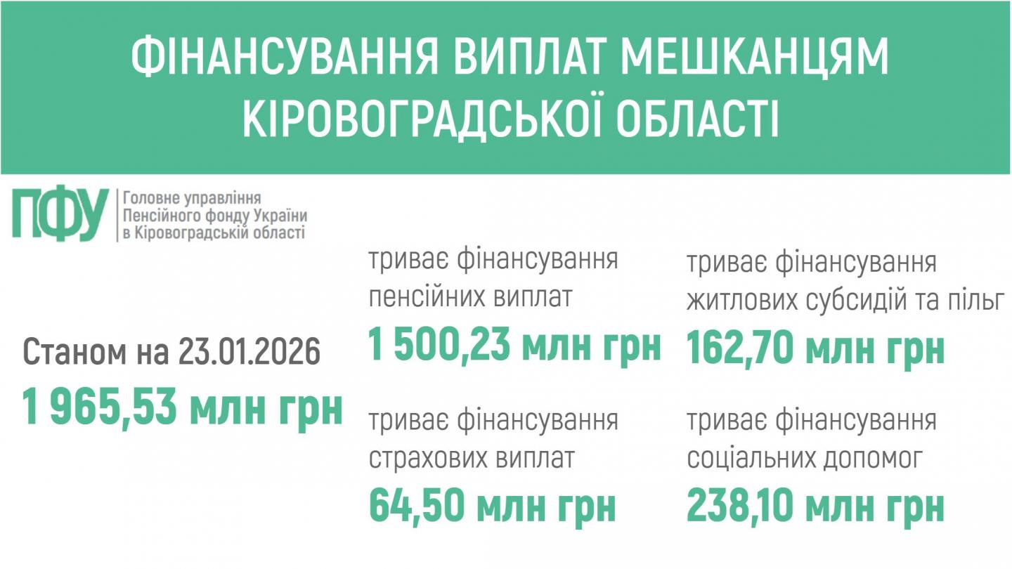 fin 1 - ПЕНСІЙНИМ ФОНДОМ УКРАЇНИ ЗАБЕЗПЕЧЕНО ФІНАНСУВАННЯ ПЕНСІЙ ТА СТРАХОВИХ ВИПЛАТ МЕШКАНЦЯМ КІРОВОГРАДЩИНИ
