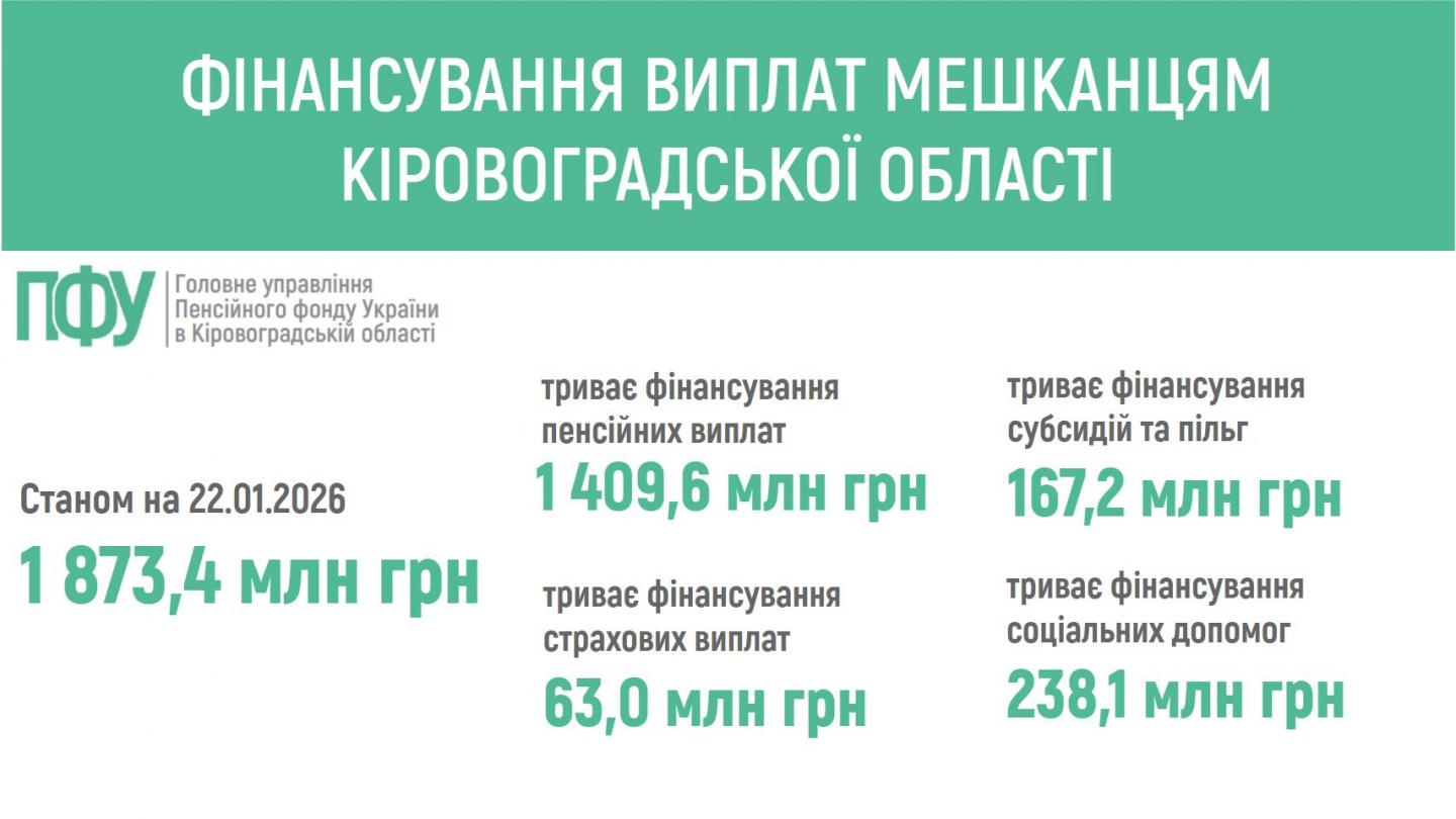 fin - ПЕНСІЙНИМ ФОНДОМ УКРАЇНИ ЗАБЕЗПЕЧЕНО ФІНАНСУВАННЯ ПЕНСІЙ ТА СТРАХОВИХ ВИПЛАТ МЕШКАНЦЯМ КІРОВОГРАДЩИНИ