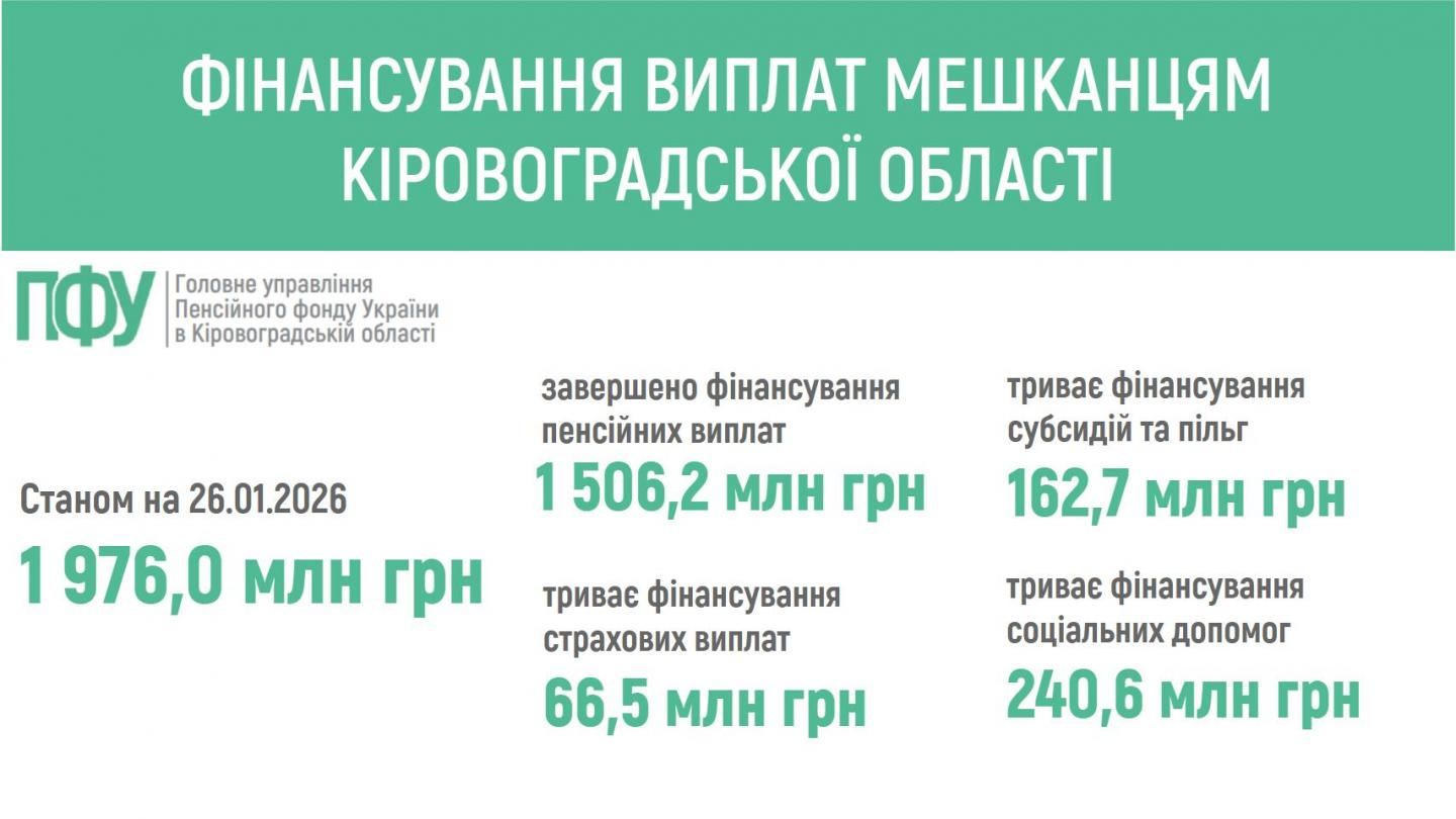 finansuvannya 11 - ПЕНСІЙНИМ ФОНДОМ УКРАЇНИ ЗАБЕЗПЕЧЕНО ФІНАНСУВАННЯ ПЕНСІЙ ТА СТРАХОВИХ ВИПЛАТ МЕШКАНЦЯМ КІРОВОГРАДЩИНИ