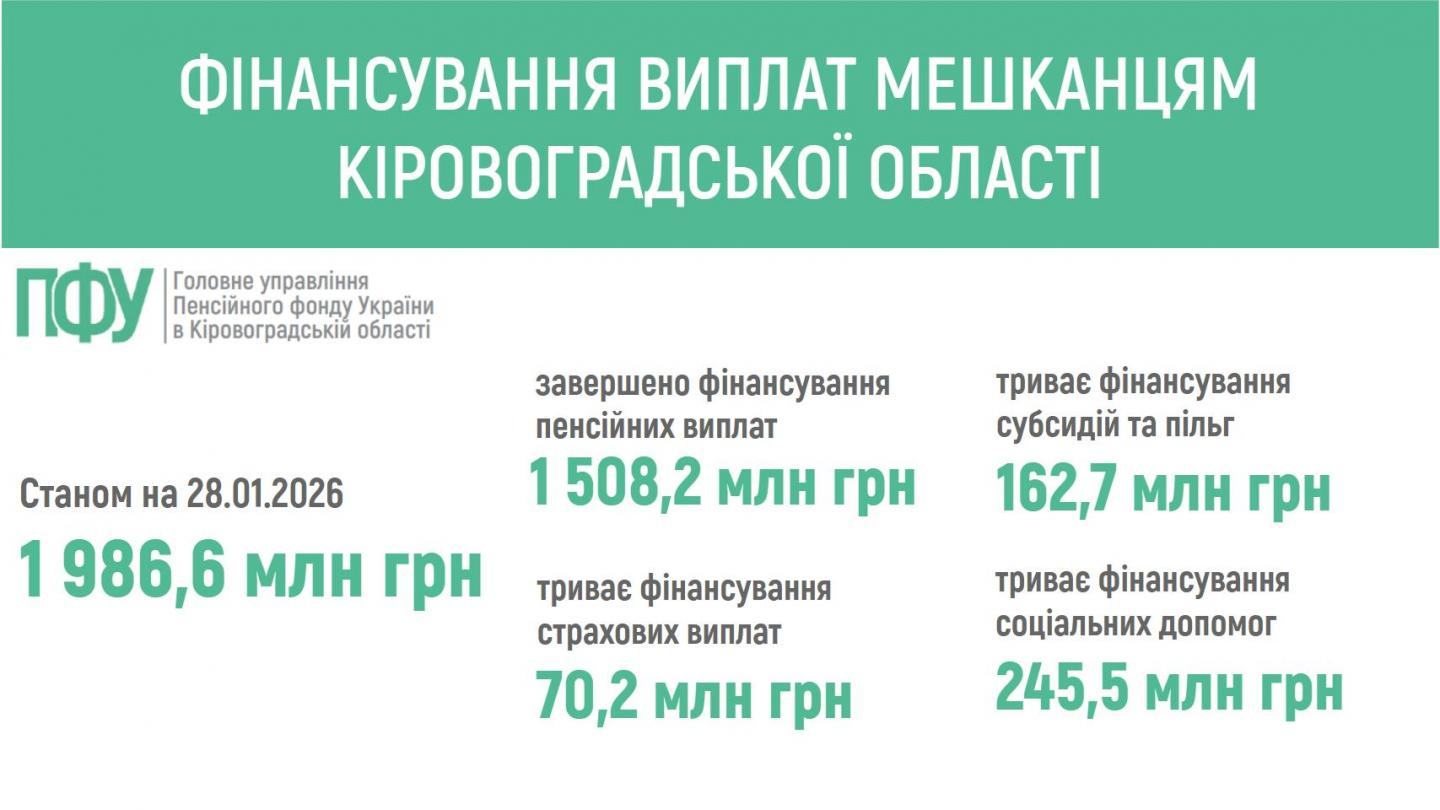 finansuvannya 13 - ПЕНСІЙНИМ ФОНДОМ УКРАЇНИ ЗАБЕЗПЕЧЕНО ФІНАНСУВАННЯ ПЕНСІЙ ТА СТРАХОВИХ ВИПЛАТ МЕШКАНЦЯМ КІРОВОГРАДЩИНИ