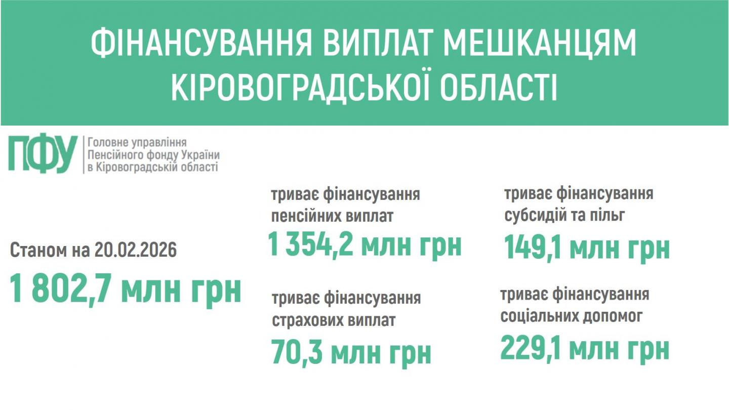 640915525 1229333902714209 3917224726318756347 n - ПЕНСІЙНИМ ФОНДОМ УКРАЇНИ ЗАБЕЗПЕЧЕНО ФІНАНСУВАННЯ ПЕНСІЙ ТА СТРАХОВИХ ВИПЛАТ МЕШКАНЦЯМ КІРОВОГРАДЩИНИ