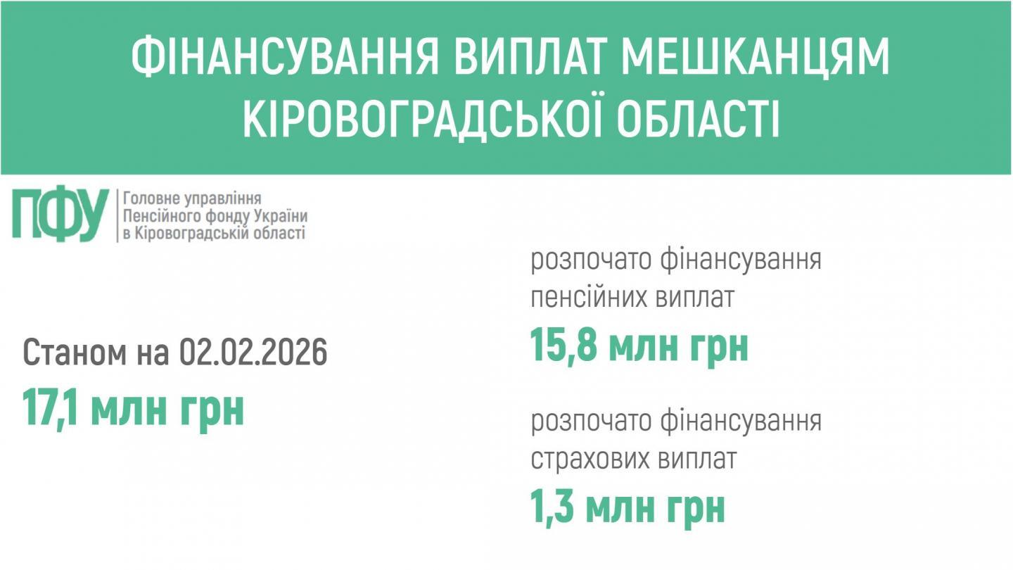 ПЕНСІЙНИМ ФОНДОМ УКРАЇНИ РОЗПОЧАТО ФІНАНСУВАННЯ ПЕНСІЙ ТА СТРАХОВИХ ВИПЛАТ МЕШКАНЦЯМ КІРОВОГРАДЩИНИ fin - ПЕНСІЙНИМ ФОНДОМ УКРАЇНИ РОЗПОЧАТО ФІНАНСУВАННЯ ПЕНСІЙ ТА СТРАХОВИХ ВИПЛАТ МЕШКАНЦЯМ КІРОВОГРАДЩИНИ