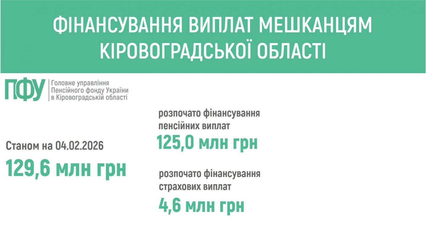 finansuvannya 1 - ПЕНСІЙНИМ ФОНДОМ УКРАЇНИ РОЗПОЧАТО ФІНАНСУВАННЯ ПЕНСІЙ ТА СТРАХОВИХ ВИПЛАТ МЕШКАНЦЯМ КІРОВОГРАДЩИНИ