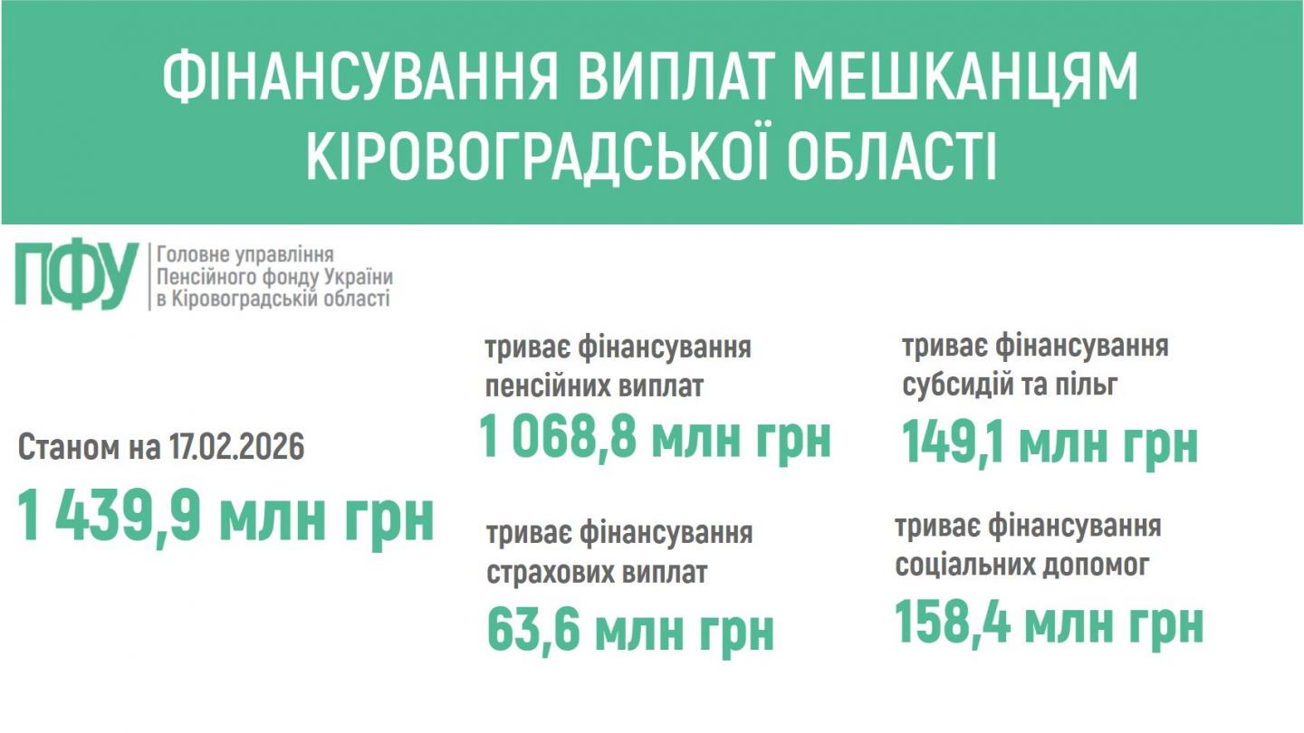 finansuvannya 10 - ПЕНСІЙНИМ ФОНДОМ УКРАЇНИ ЗАБЕЗПЕЧЕНО ФІНАНСУВАННЯ ПЕНСІЙ ТА СТРАХОВИХ ВИПЛАТ МЕШКАНЦЯМ КІРОВОГРАДЩИНИ