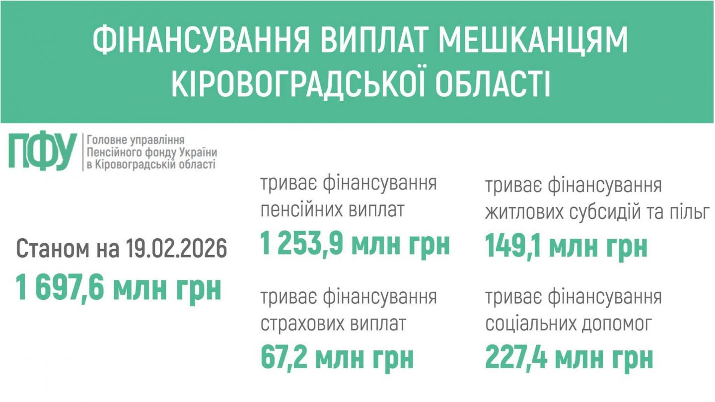 finansuvannya 12 - ПЕНСІЙНИМ ФОНДОМ УКРАЇНИ ЗАБЕЗПЕЧЕНО ФІНАНСУВАННЯ ПЕНСІЙ ТА СТРАХОВИХ ВИПЛАТ МЕШКАНЦЯМ КІРОВОГРАДЩИНИ