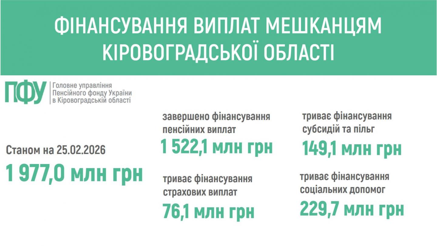 finansuvannya 15 - ПЕНСІЙНИМ ФОНДОМ УКРАЇНИ ЗАБЕЗПЕЧЕНО ФІНАНСУВАННЯ ПЕНСІЙ ТА СТРАХОВИХ ВИПЛАТ МЕШКАНЦЯМ КІРОВОГРАДЩИНИ