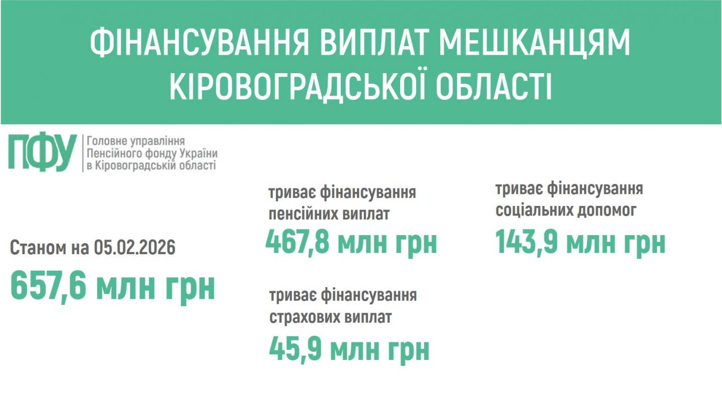 finansuvannya 2 - ПЕНСІЙНИМ ФОНДОМ УКРАЇНИ ЗАБЕЗПЕЧЕНО ФІНАНСУВАННЯ ПЕНСІЙ ТА СТРАХОВИХ ВИПЛАТ МЕШКАНЦЯМ КІРОВОГРАДЩИНИ