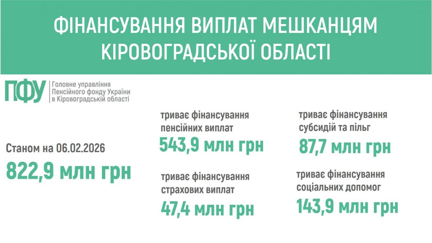 finansuvannya 3 - ПЕНСІЙНИМ ФОНДОМ УКРАЇНИ ЗАБЕЗПЕЧЕНО ФІНАНСУВАННЯ ПЕНСІЙ ТА СТРАХОВИХ ВИПЛАТ МЕШКАНЦЯМ КІРОВОГРАДЩИНИ