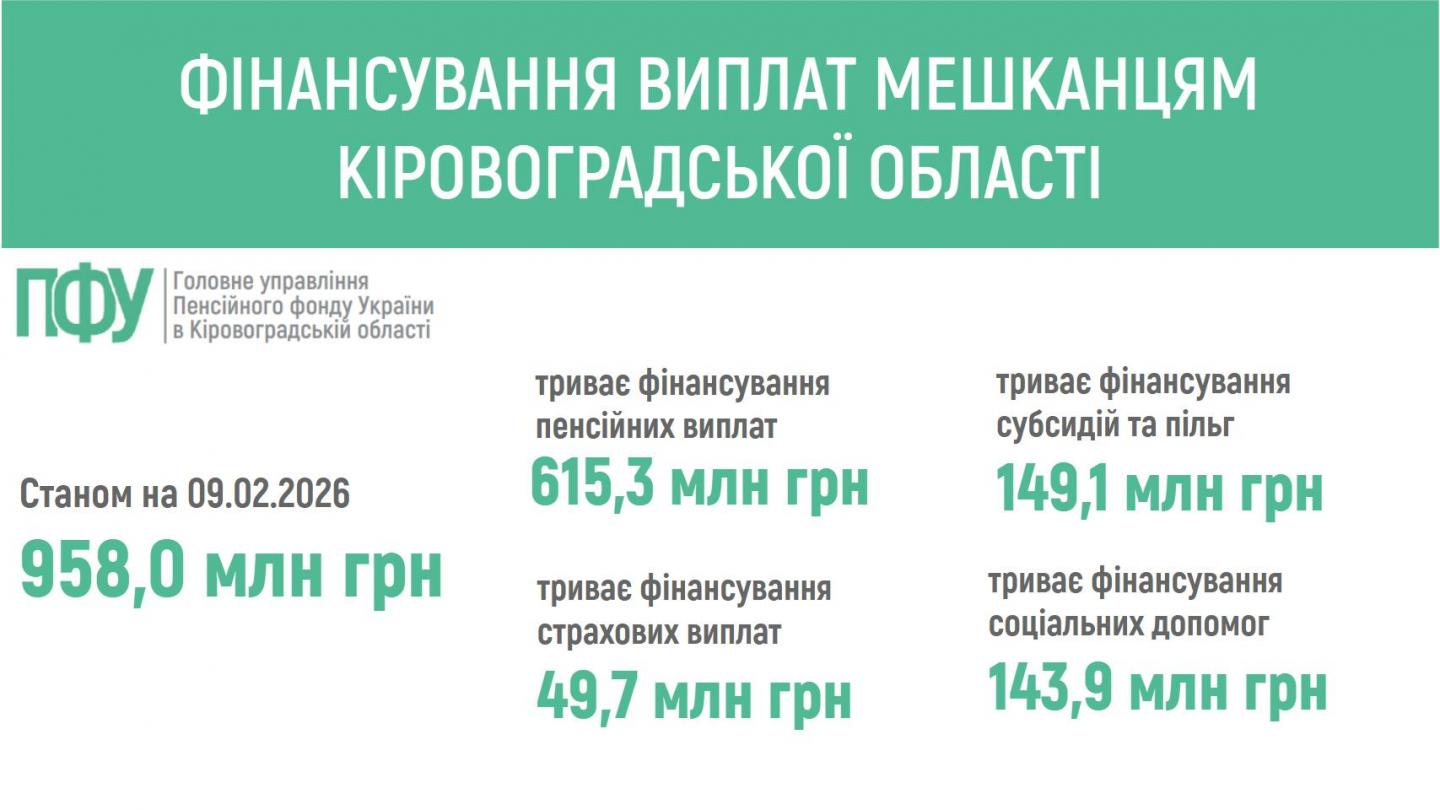 finansuvannya 4 - ПЕНСІЙНИМ ФОНДОМ УКРАЇНИ ЗАБЕЗПЕЧЕНО ФІНАНСУВАННЯ ПЕНСІЙ ТА СТРАХОВИХ ВИПЛАТ МЕШКАНЦЯМ КІРОВОГРАДЩИНИ