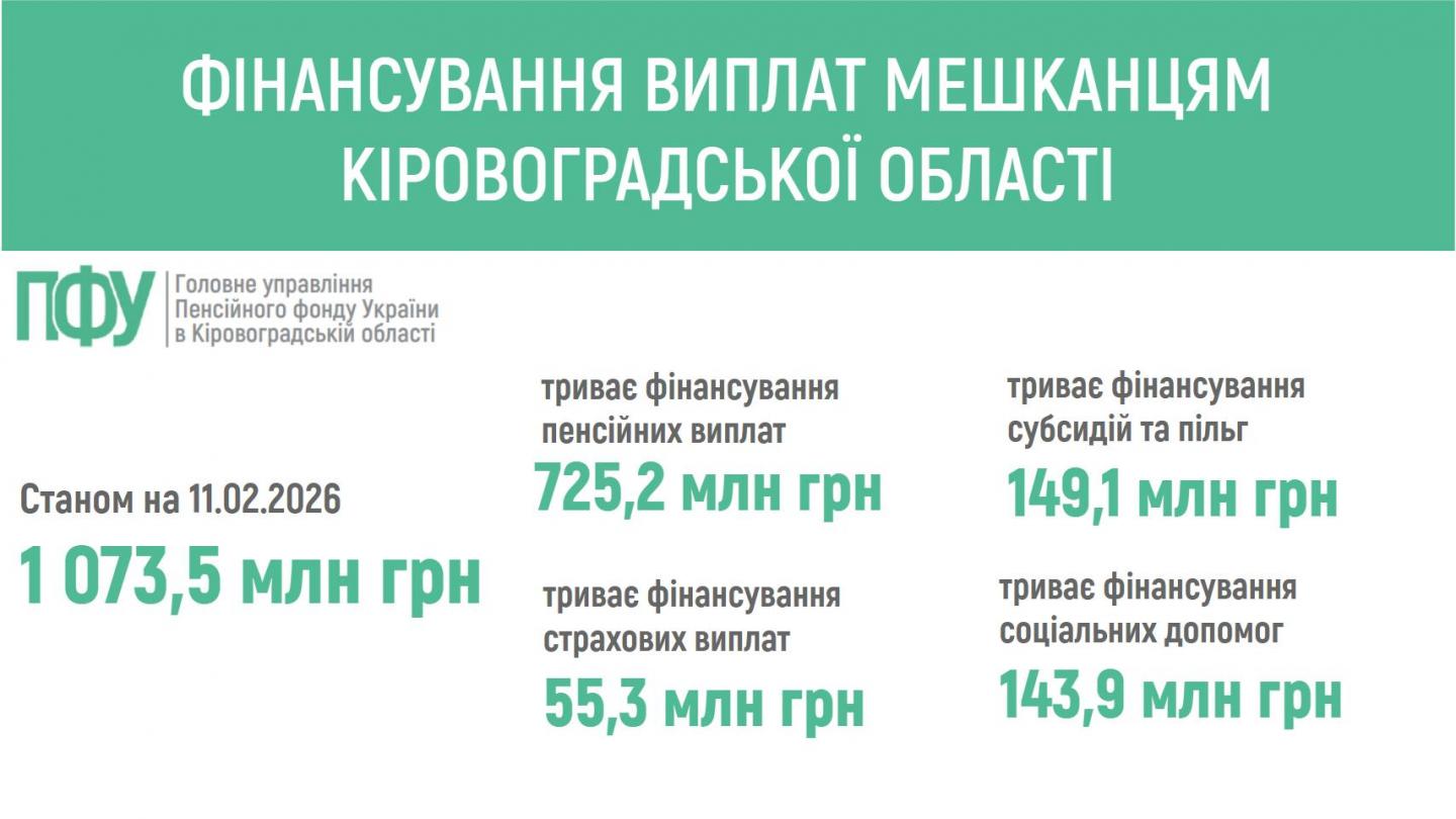 finansuvannya 6 - ПЕНСІЙНИМ ФОНДОМ УКРАЇНИ ЗАБЕЗПЕЧЕНО ФІНАНСУВАННЯ ПЕНСІЙ ТА СТРАХОВИХ ВИПЛАТ МЕШКАНЦЯМ КІРОВОГРАДЩИНИ