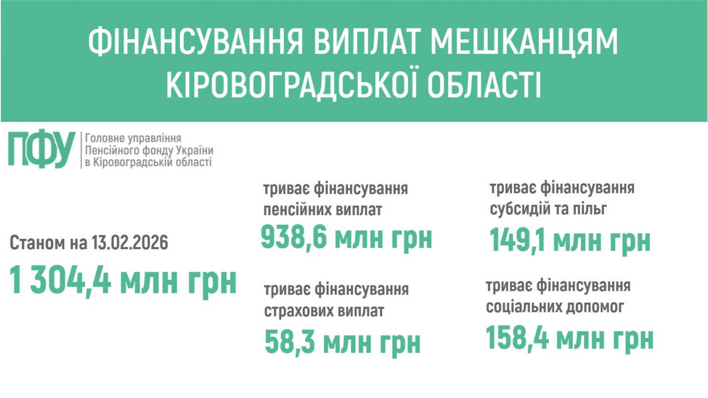 finansuvannya 8 - ПЕНСІЙНИМ ФОНДОМ УКРАЇНИ ЗАБЕЗПЕЧЕНО ФІНАНСУВАННЯ ПЕНСІЙ ТА СТРАХОВИХ ВИПЛАТ МЕШКАНЦЯМ КІРОВОГРАДЩИНИ