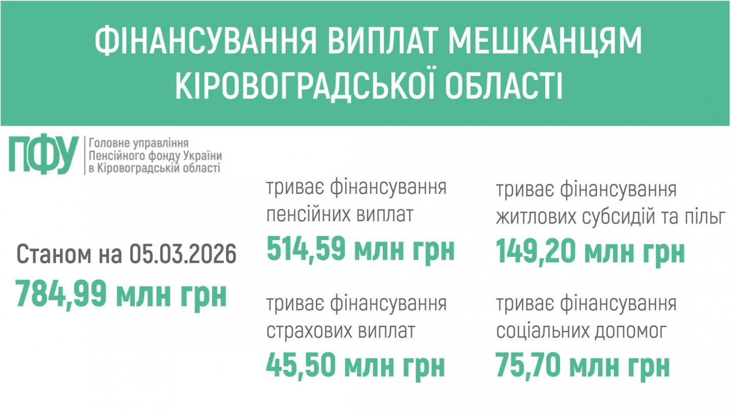 finansuvannya  - ПЕНСІЙНИМ ФОНДОМ УКРАЇНИ ЗАБЕЗПЕЧЕНО ФІНАНСУВАННЯ ПЕНСІЙ ТА СТРАХОВИХ ВИПЛАТ МЕШКАНЦЯМ КІРОВОГРАДЩИНИ