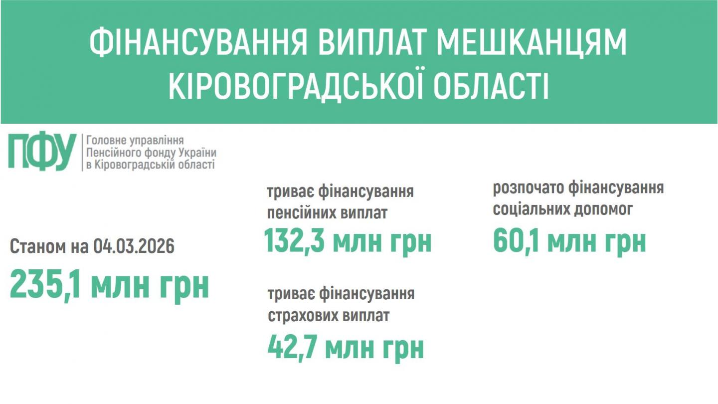 finansuvannya 1 - ПЕНСІЙНИМ ФОНДОМ УКРАЇНИ ЗАБЕЗПЕЧЕНО ФІНАНСУВАННЯ ПЕНСІЙ ТА СТРАХОВИХ ВИПЛАТ МЕШКАНЦЯМ КІРОВОГРАДЩИНИ