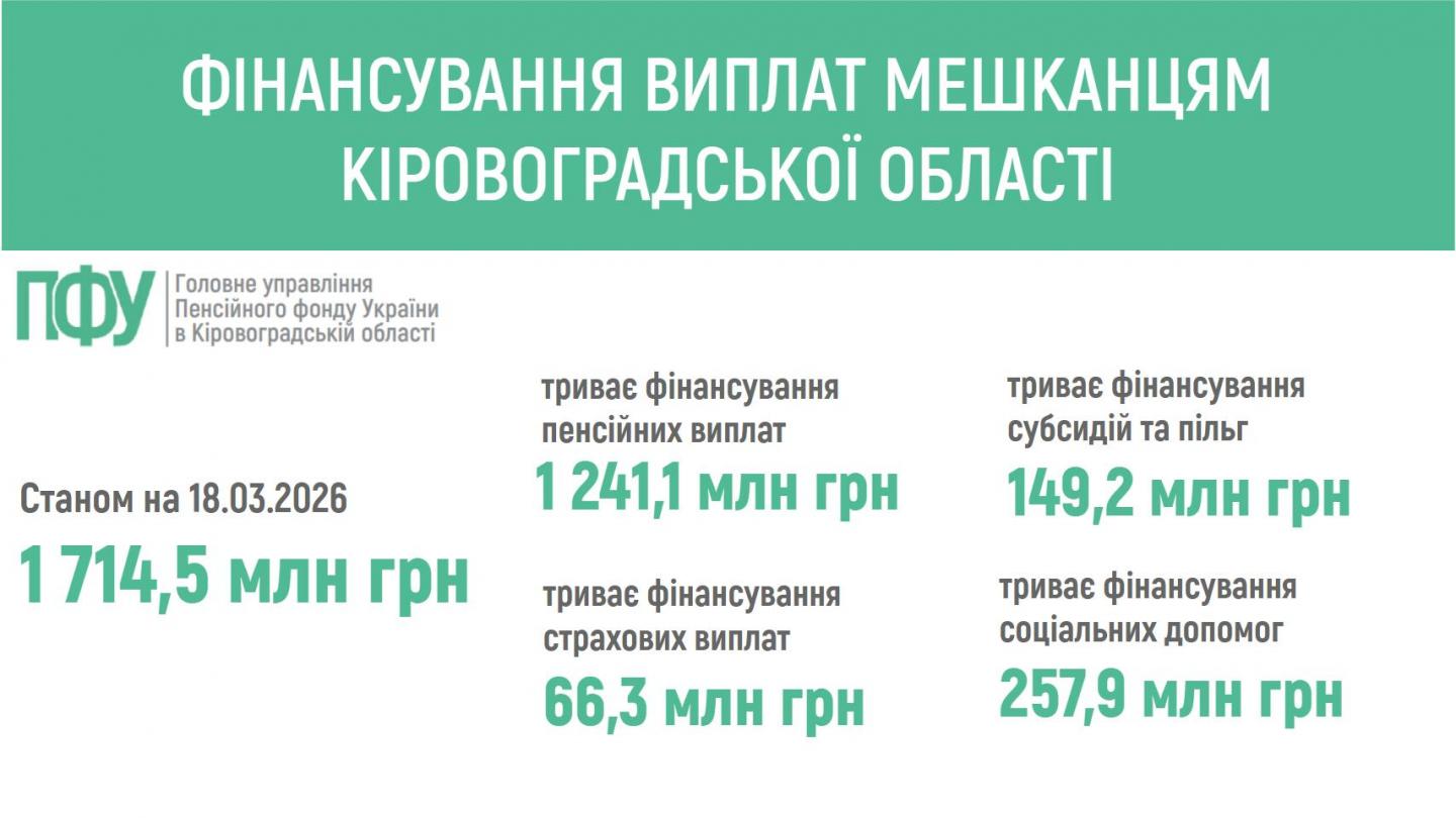 finansuvannya 10 - ПЕНСІЙНИМ ФОНДОМ УКРАЇНИ ЗАБЕЗПЕЧЕНО ФІНАНСУВАННЯ ПЕНСІЙ ТА СТРАХОВИХ ВИПЛАТ МЕШКАНЦЯМ КІРОВОГРАДЩИНИ