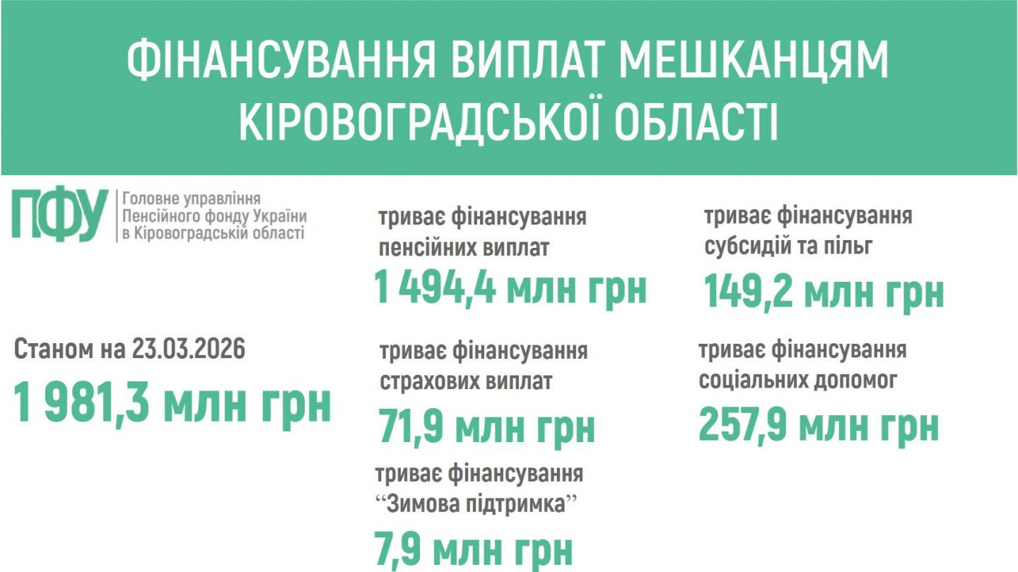 finansuvannya 11 - ПЕНСІЙНИМ ФОНДОМ УКРАЇНИ ЗАБЕЗПЕЧЕНО ФІНАНСУВАННЯ ПЕНСІЙ ТА СТРАХОВИХ ВИПЛАТ МЕШКАНЦЯМ КІРОВОГРАДЩИНИ