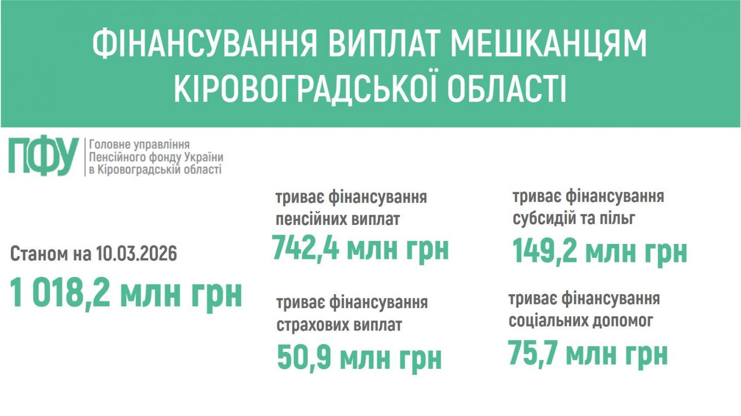 finansuvannya 3 - ПЕНСІЙНИМ ФОНДОМ УКРАЇНИ ЗАБЕЗПЕЧЕНО ФІНАНСУВАННЯ ПЕНСІЙ ТА СТРАХОВИХ ВИПЛАТ МЕШКАНЦЯМ КІРОВОГРАДЩИНИ