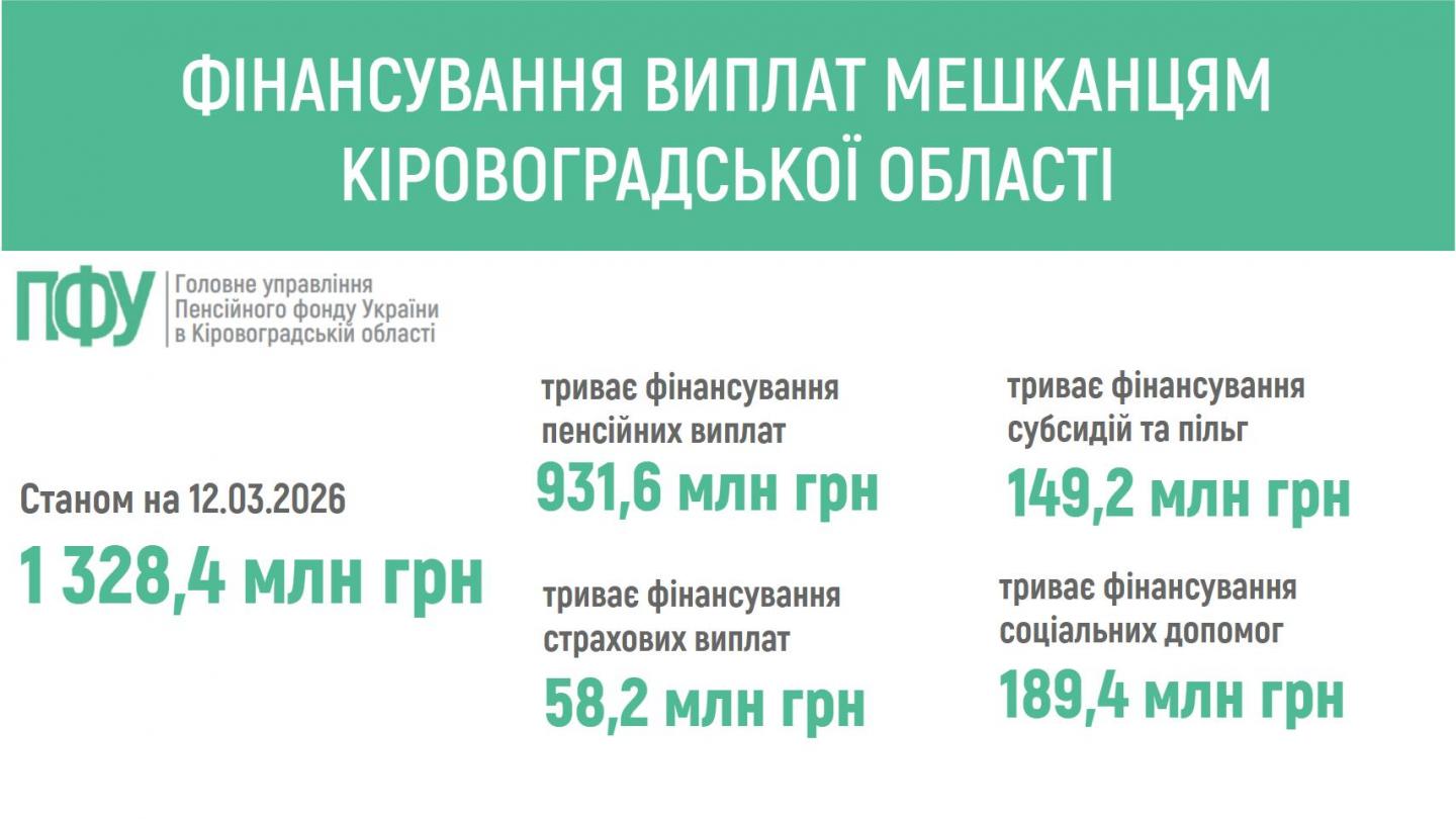 finansuvannya 6 - ПЕНСІЙНИМ ФОНДОМ УКРАЇНИ ЗАБЕЗПЕЧЕНО ФІНАНСУВАННЯ ПЕНСІЙ ТА СТРАХОВИХ ВИПЛАТ МЕШКАНЦЯМ КІРОВОГРАДЩИНИ