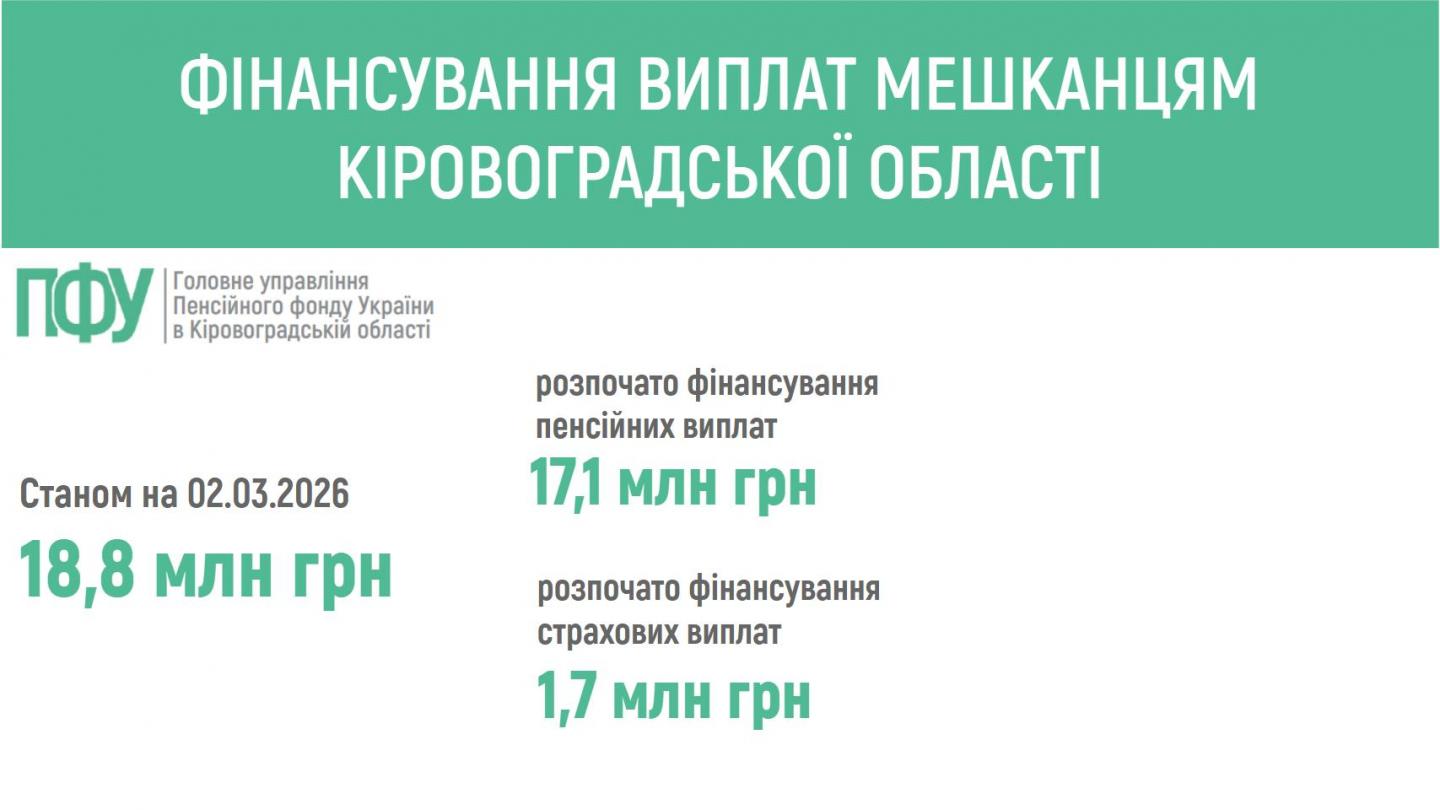 finansuvannya - ПЕНСІЙНИМ ФОНДОМ УКРАЇНИ РОЗПОЧАТО ФІНАНСУВАННЯ ПЕНСІЙ ТА СТРАХОВИХ ВИПЛАТ МЕШКАНЦЯМ КІРОВОГРАДЩИНИ
