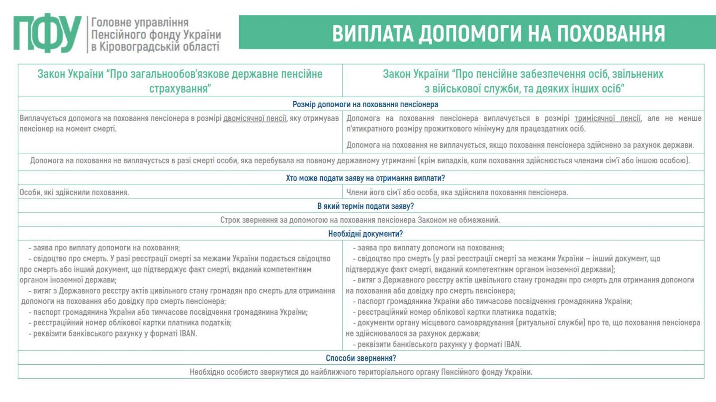1 18 - Виплата допомоги на поховання - 5 основних моментів