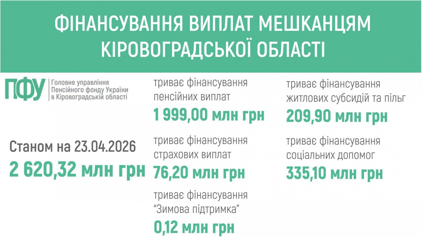 🔔 ПЕНСІЙНИМ ФОНДОМ УКРАЇНИ ЗАБЕЗПЕЧЕНО ФІНАНСУВАННЯ ПЕНСІЙ ТА СТРАХОВИХ ВИПЛАТ МЕШКАНЦЯМ КІРОВОГРАДЩИНИ fin 11 - 🔔 ПЕНСІЙНИМ ФОНДОМ УКРАЇНИ ЗАБЕЗПЕЧЕНО ФІНАНСУВАННЯ ПЕНСІЙ ТА СТРАХОВИХ ВИПЛАТ МЕШКАНЦЯМ КІРОВОГРАДЩИНИ