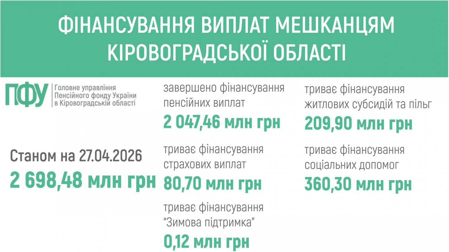 🔔 ПЕНСІЙНИМ ФОНДОМ УКРАЇНИ ЗАБЕЗПЕЧЕНО ФІНАНСУВАННЯ ПЕНСІЙ ТА СТРАХОВИХ ВИПЛАТ МЕШКАНЦЯМ КІРОВОГРАДЩИНИ fin 13 - 🔔 ПЕНСІЙНИМ ФОНДОМ УКРАЇНИ ЗАБЕЗПЕЧЕНО ФІНАНСУВАННЯ ПЕНСІЙ ТА СТРАХОВИХ ВИПЛАТ МЕШКАНЦЯМ КІРОВОГРАДЩИНИ