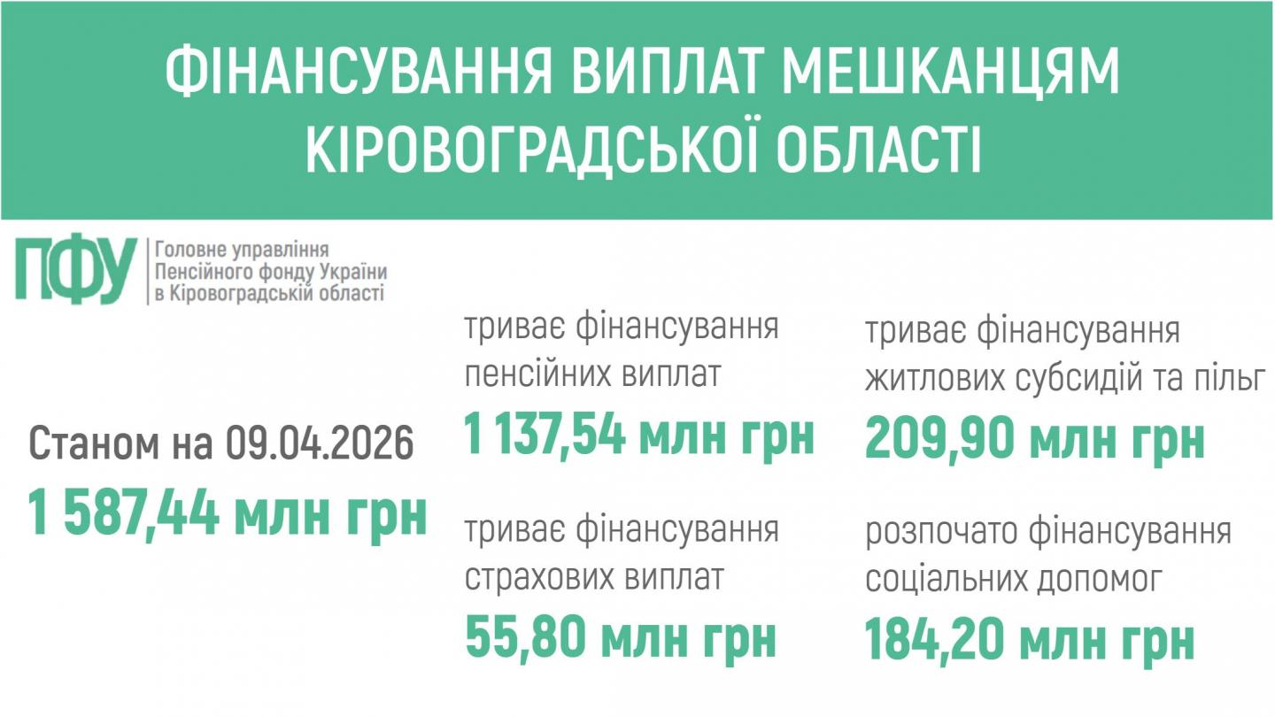 ПЕНСІЙНИМ ФОНДОМ УКРАЇНИ ЗАБЕЗПЕЧЕНО ФІНАНСУВАННЯ ПЕНСІЙ ТА СТРАХОВИХ ВИПЛАТ МЕШКАНЦЯМ КІРОВОГРАДЩИНИ fin 3 - ПЕНСІЙНИМ ФОНДОМ УКРАЇНИ ЗАБЕЗПЕЧЕНО ФІНАНСУВАННЯ ПЕНСІЙ ТА СТРАХОВИХ ВИПЛАТ МЕШКАНЦЯМ КІРОВОГРАДЩИНИ