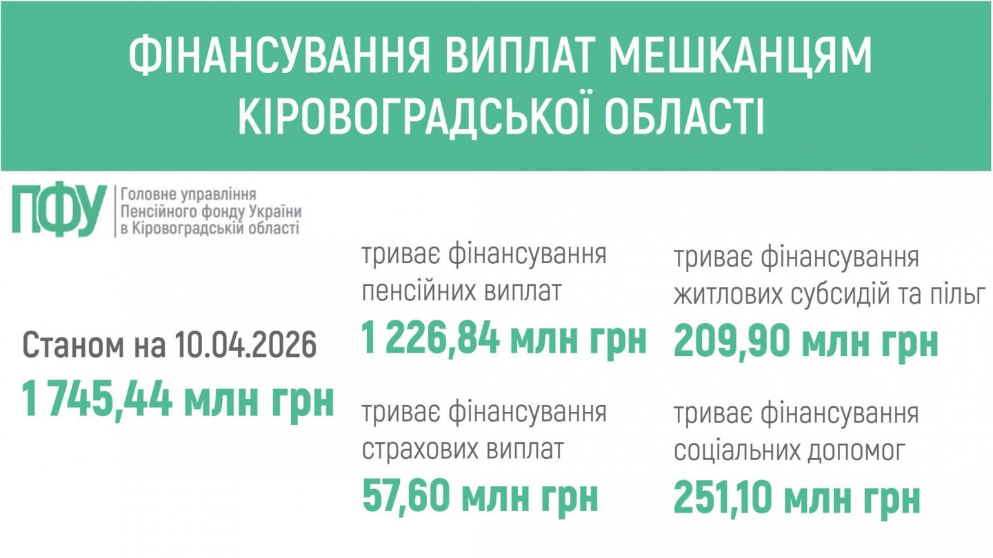 fin 4 - 🔔 ПЕНСІЙНИМ ФОНДОМ УКРАЇНИ ЗАБЕЗПЕЧЕНО ФІНАНСУВАННЯ ПЕНСІЙ ТА СТРАХОВИХ ВИПЛАТ МЕШКАНЦЯМ КІРОВОГРАДЩИНИ