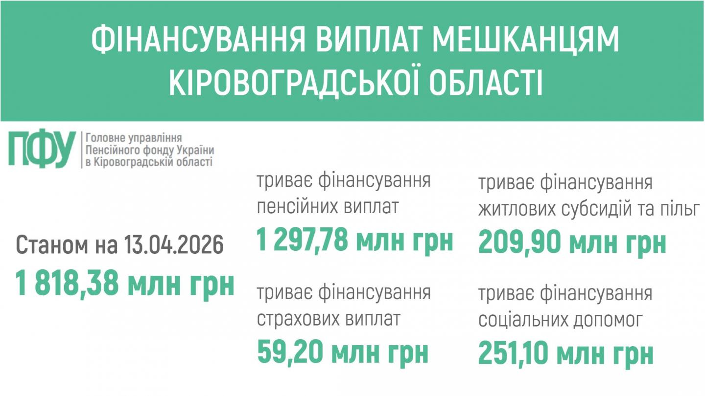 🔔 ПЕНСІЙНИМ ФОНДОМ УКРАЇНИ ЗАБЕЗПЕЧЕНО ФІНАНСУВАННЯ ПЕНСІЙ ТА СТРАХОВИХ ВИПЛАТ МЕШКАНЦЯМ КІРОВОГРАДЩИНИ fin 5 - 🔔 ПЕНСІЙНИМ ФОНДОМ УКРАЇНИ ЗАБЕЗПЕЧЕНО ФІНАНСУВАННЯ ПЕНСІЙ ТА СТРАХОВИХ ВИПЛАТ МЕШКАНЦЯМ КІРОВОГРАДЩИНИ