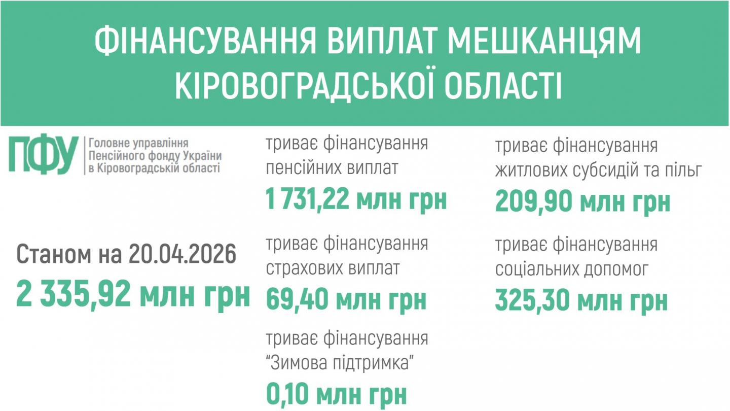 🔔 ПЕНСІЙНИМ ФОНДОМ УКРАЇНИ ЗАБЕЗПЕЧЕНО ФІНАНСУВАННЯ ПЕНСІЙ ТА СТРАХОВИХ ВИПЛАТ МЕШКАНЦЯМ КІРОВОГРАДЩИНИ fin 9 - 🔔 ПЕНСІЙНИМ ФОНДОМ УКРАЇНИ ЗАБЕЗПЕЧЕНО ФІНАНСУВАННЯ ПЕНСІЙ ТА СТРАХОВИХ ВИПЛАТ МЕШКАНЦЯМ КІРОВОГРАДЩИНИ