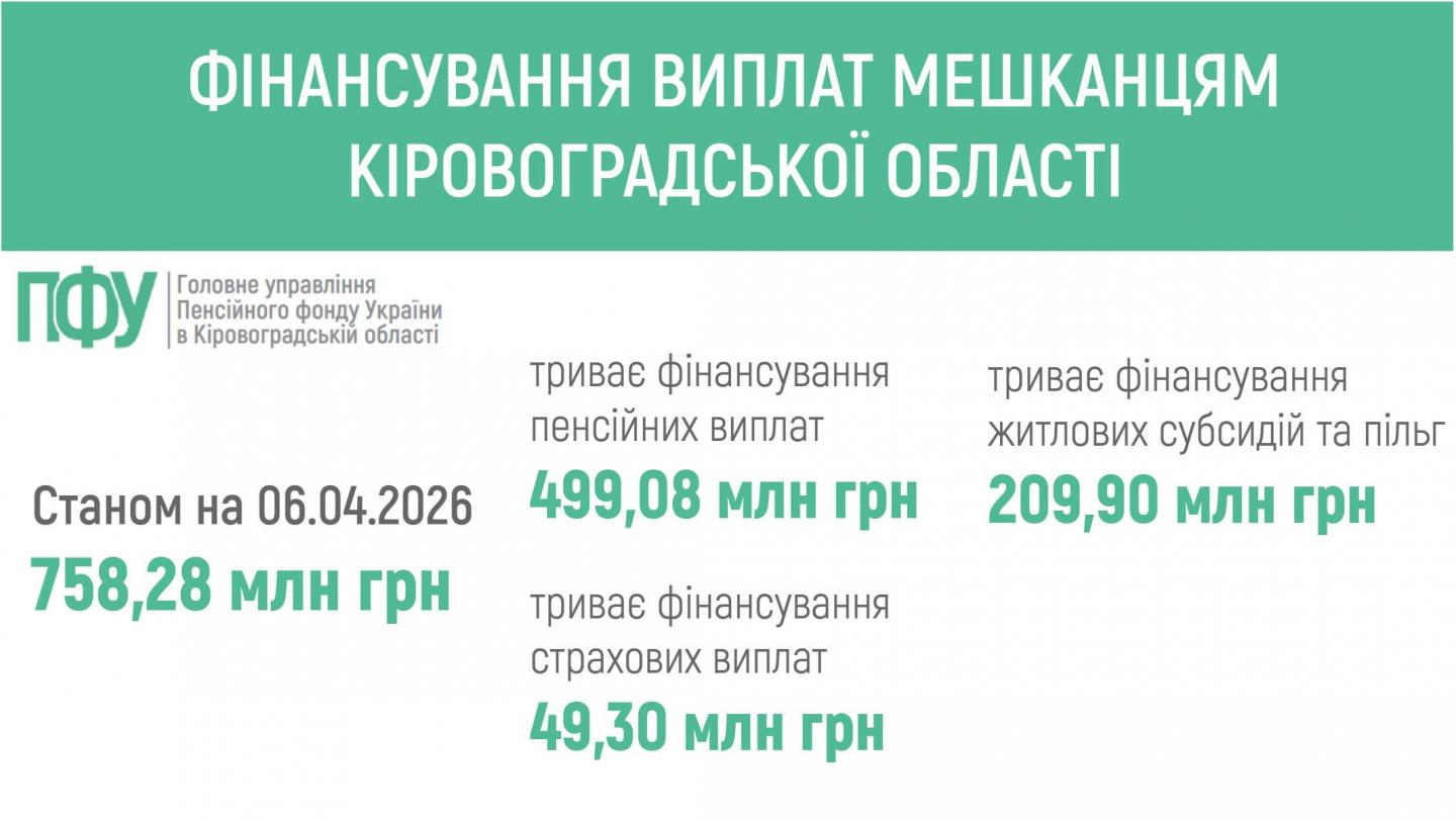 ПЕНСІЙНИМ ФОНДОМ УКРАЇНИ ЗАБЕЗПЕЧЕНО ФІНАНСУВАННЯ ПЕНСІЙ ТА СТРАХОВИХ ВИПЛАТ МЕШКАНЦЯМ КІРОВОГРАДЩИНИ fin - ПЕНСІЙНИМ ФОНДОМ УКРАЇНИ ЗАБЕЗПЕЧЕНО ФІНАНСУВАННЯ ПЕНСІЙ ТА СТРАХОВИХ ВИПЛАТ МЕШКАНЦЯМ КІРОВОГРАДЩИНИ