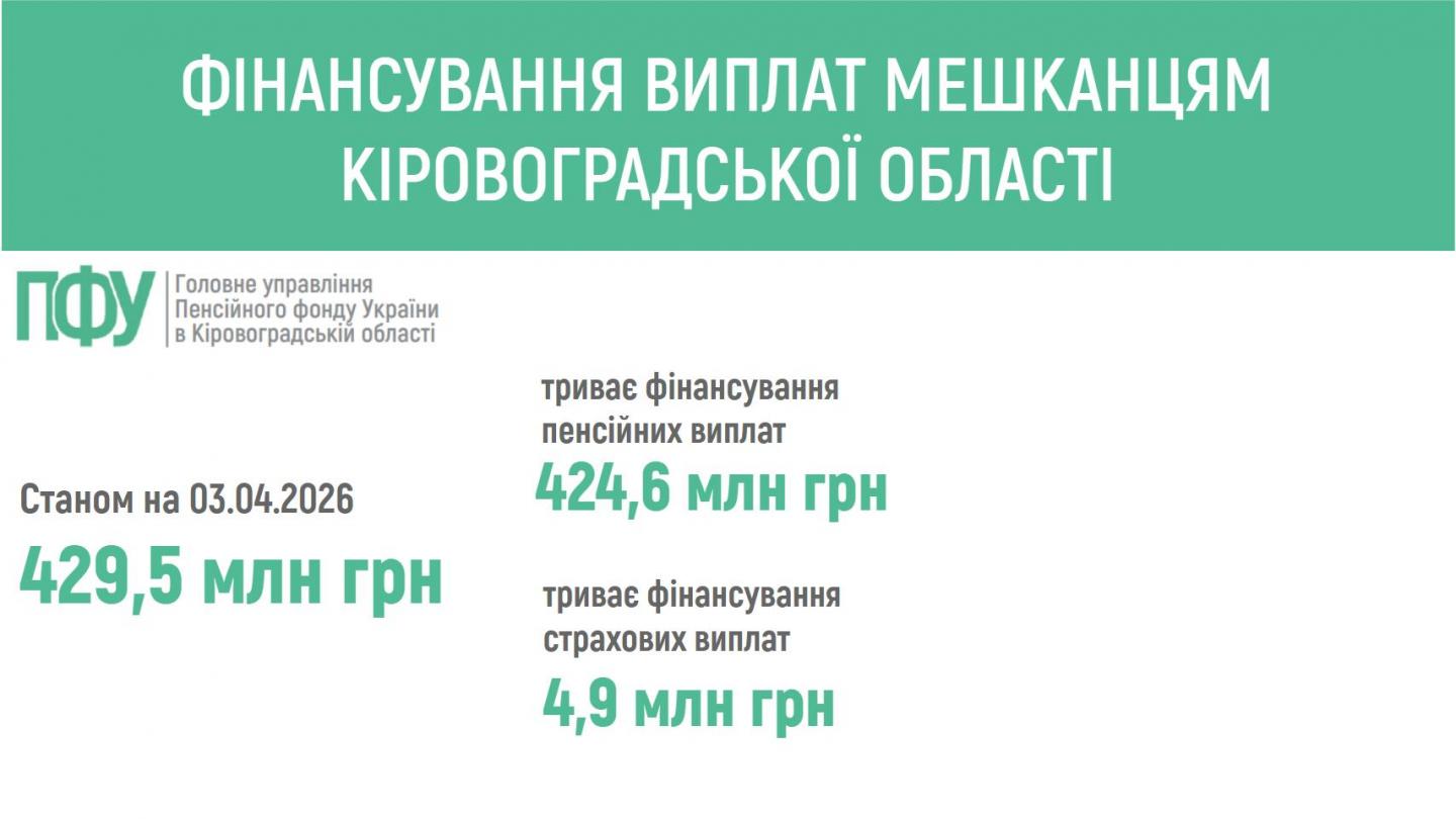 finansuvannya 2 - ПЕНСІЙНИМ ФОНДОМ УКРАЇНИ ЗАБЕЗПЕЧЕНО ФІНАНСУВАННЯ ПЕНСІЙ ТА СТРАХОВИХ ВИПЛАТ МЕШКАНЦЯМ КІРОВОГРАДЩИНИ