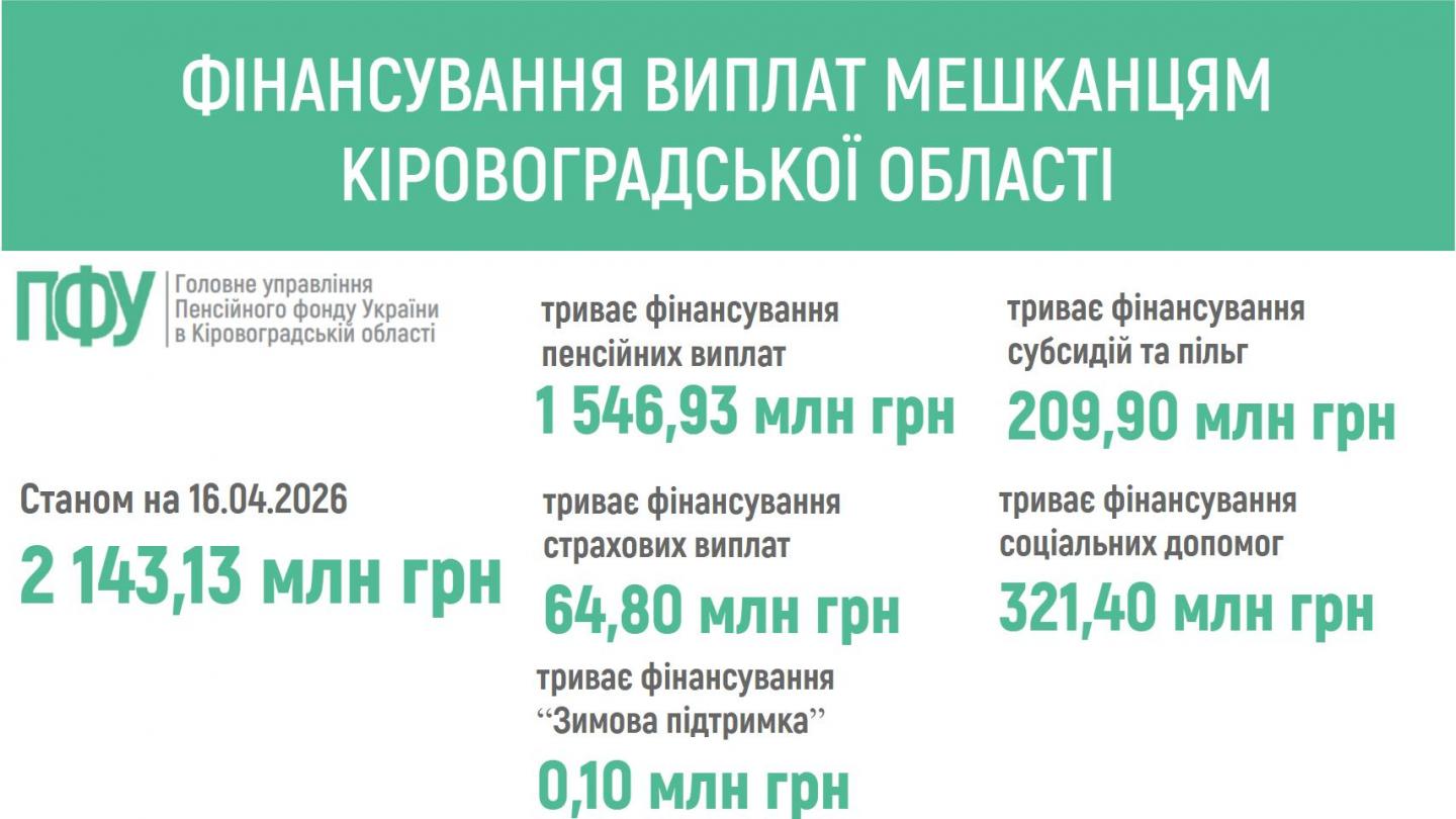 finansuvannya 3 - ПЕНСІЙНИМ ФОНДОМ УКРАЇНИ ЗАБЕЗПЕЧЕНО ФІНАНСУВАННЯ ПЕНСІЙ ТА СТРАХОВИХ ВИПЛАТ МЕШКАНЦЯМ КІРОВОГРАДЩИНИ