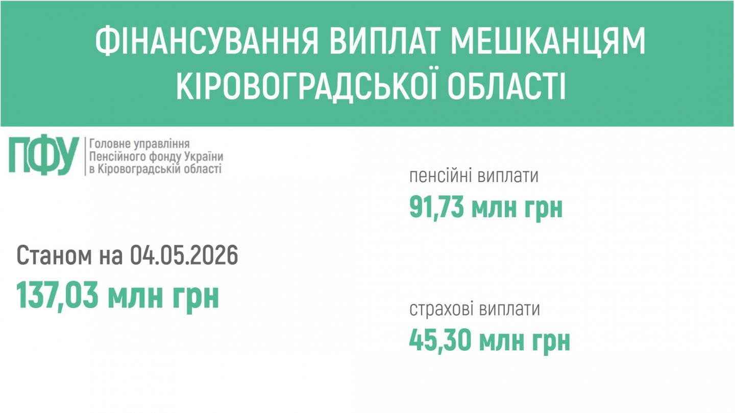 🔔ПЕНСІЙНИМ ФОНДОМ УКРАЇНИ ЗАБЕЗПЕЧЕНО ФІНАНСУВАННЯ ПЕНСІЙ ТА СТРАХОВИХ ВИПЛАТ МЕШКАНЦЯМ КІРОВОГРАДЩИНИ fin 1 - 🔔ПЕНСІЙНИМ ФОНДОМ УКРАЇНИ ЗАБЕЗПЕЧЕНО ФІНАНСУВАННЯ ПЕНСІЙ ТА СТРАХОВИХ ВИПЛАТ МЕШКАНЦЯМ КІРОВОГРАДЩИНИ