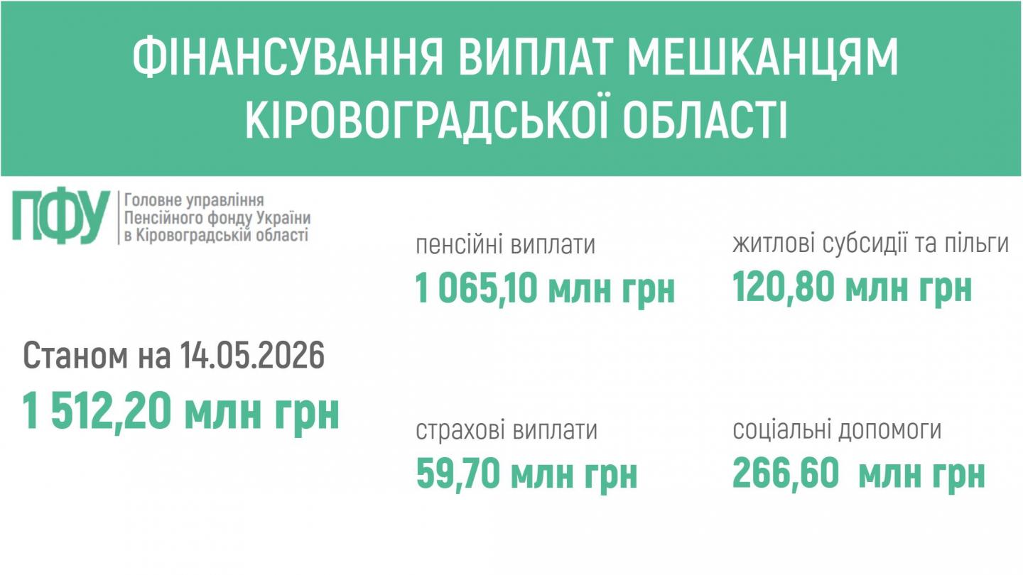 fin 10 - ПЕНСІЙНИМ ФОНДОМ УКРАЇНИ ЗАБЕЗПЕЧЕНО ФІНАНСУВАННЯ ВИПЛАТ МЕШКАНЦЯМ КІРОВОГРАДЩИНИ