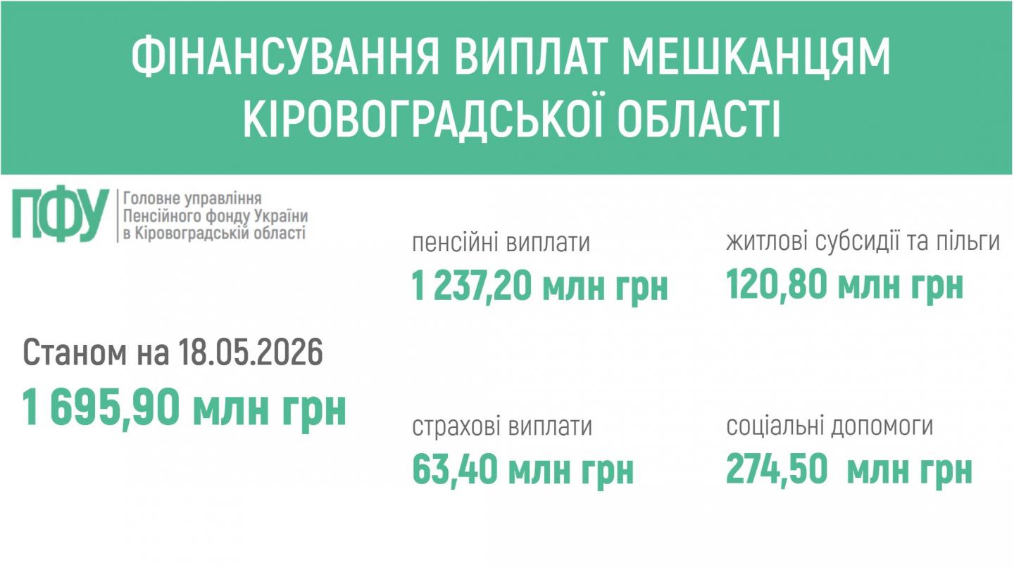 fin 12 - ПЕНСІЙНИМ ФОНДОМ УКРАЇНИ ЗАБЕЗПЕЧЕНО ФІНАНСУВАННЯ ВИПЛАТ МЕШКАНЦЯМ КІРОВОГРАДЩИНИ