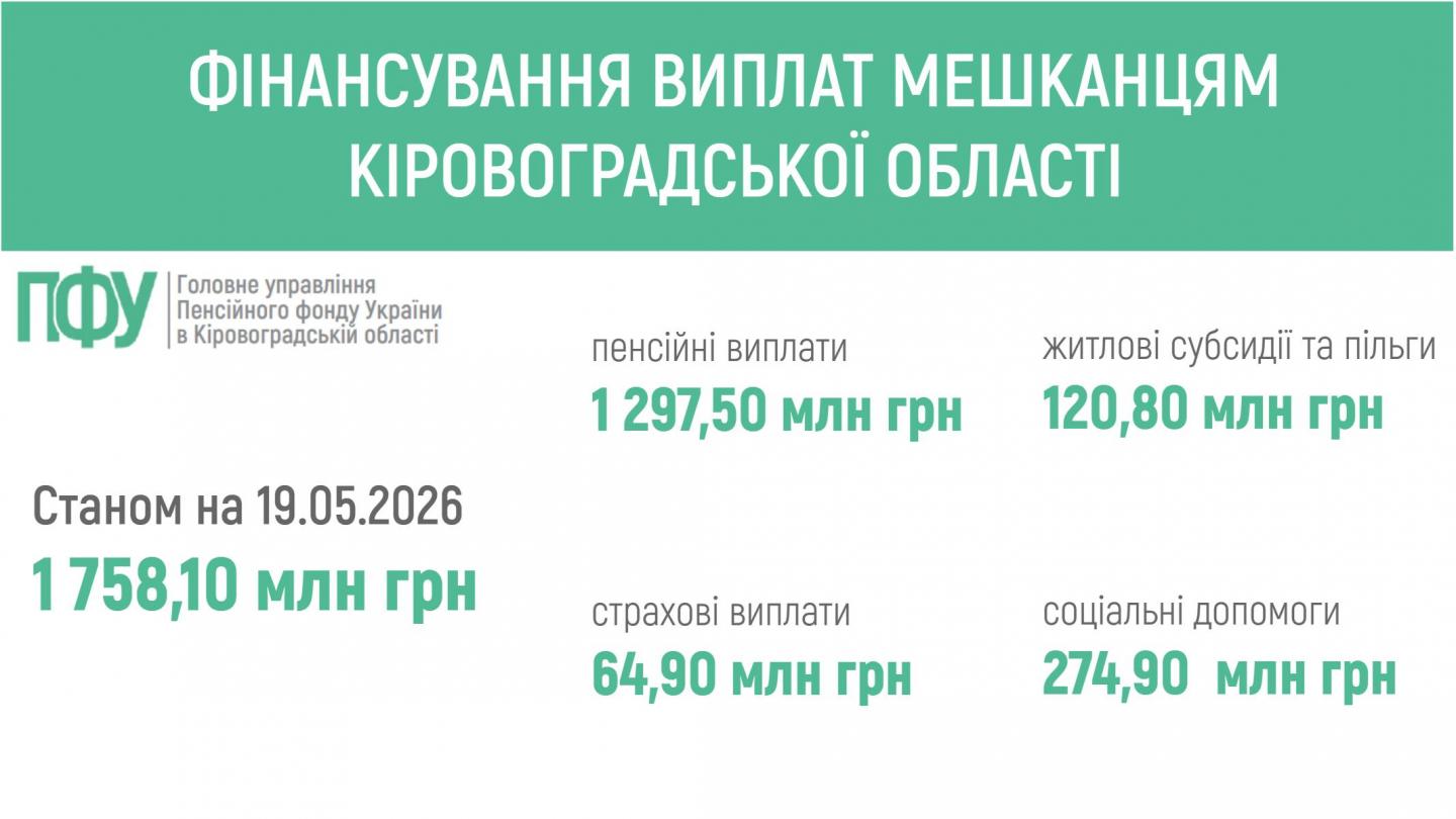 ПЕНСІЙНИМ ФОНДОМ УКРАЇНИ ЗАБЕЗПЕЧЕНО ФІНАНСУВАННЯ ВИПЛАТ МЕШКАНЦЯМ КІРОВОГРАДЩИНИ fin 13 - ПЕНСІЙНИМ ФОНДОМ УКРАЇНИ ЗАБЕЗПЕЧЕНО ФІНАНСУВАННЯ ВИПЛАТ МЕШКАНЦЯМ КІРОВОГРАДЩИНИ