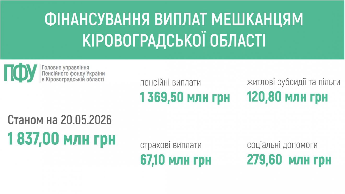 ПЕНСІЙНИМ ФОНДОМ УКРАЇНИ ЗАБЕЗПЕЧЕНО ФІНАНСУВАННЯ ВИПЛАТ МЕШКАНЦЯМ КІРОВОГРАДЩИНИ fin 14 - ПЕНСІЙНИМ ФОНДОМ УКРАЇНИ ЗАБЕЗПЕЧЕНО ФІНАНСУВАННЯ ВИПЛАТ МЕШКАНЦЯМ КІРОВОГРАДЩИНИ