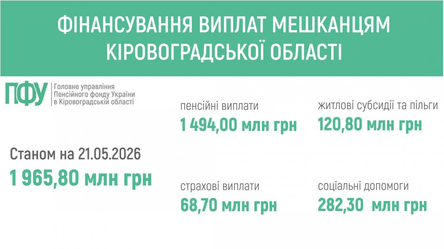 fin 15 - ПЕНСІЙНИМ ФОНДОМ УКРАЇНИ ЗАБЕЗПЕЧЕНО ФІНАНСУВАННЯ ВИПЛАТ МЕШКАНЦЯМ КІРОВОГРАДЩИНИ