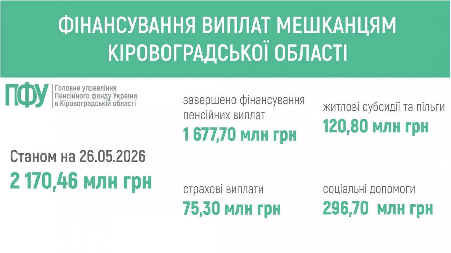 ПЕНСІЙНИМ ФОНДОМ УКРАЇНИ ЗАБЕЗПЕЧЕНО ФІНАНСУВАННЯ ВИПЛАТ МЕШКАНЦЯМ КІРОВОГРАДЩИНИ fin 18 - ПЕНСІЙНИМ ФОНДОМ УКРАЇНИ ЗАБЕЗПЕЧЕНО ФІНАНСУВАННЯ ВИПЛАТ МЕШКАНЦЯМ КІРОВОГРАДЩИНИ