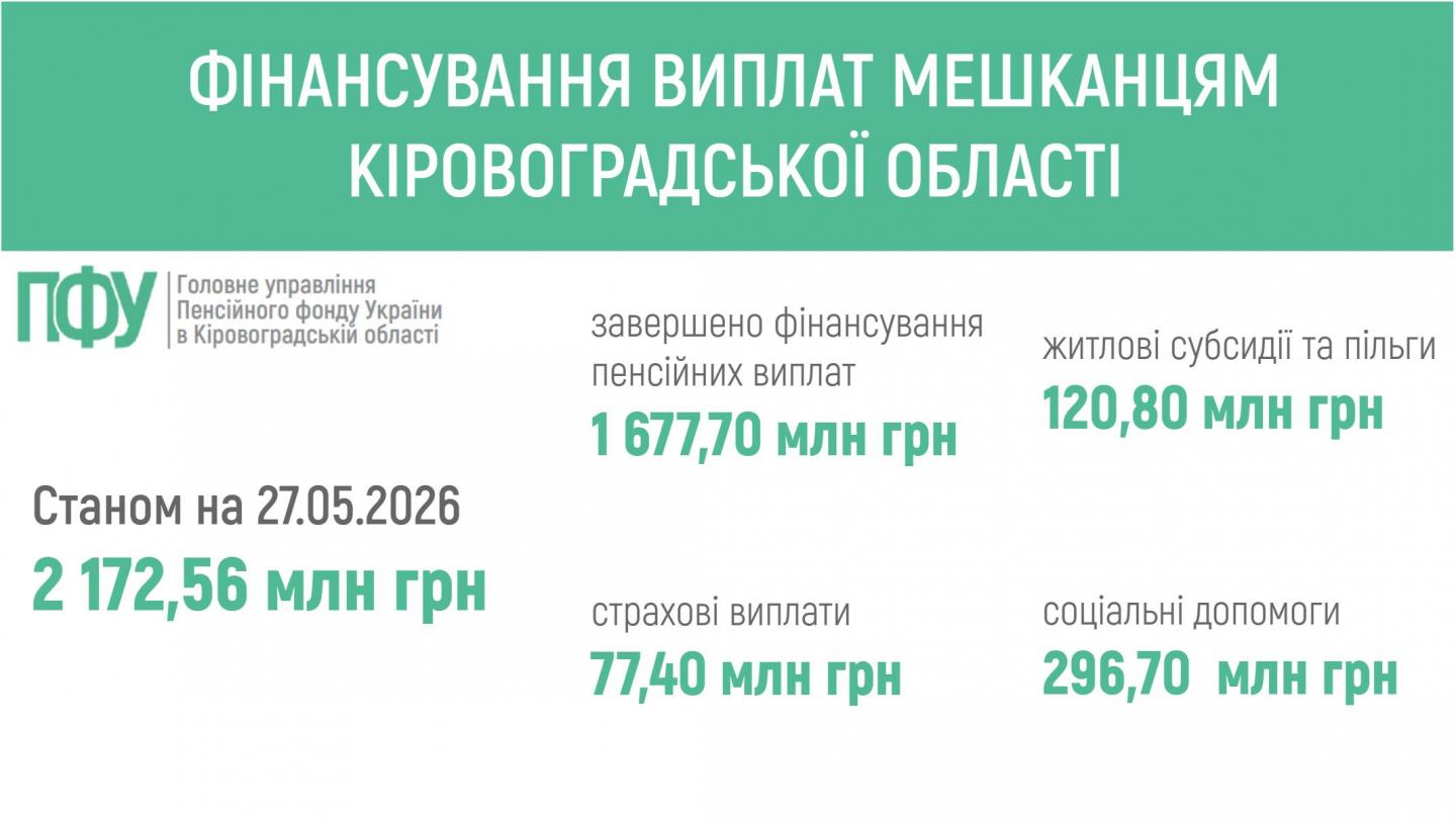 fin 19 - ПЕНСІЙНИМ ФОНДОМ УКРАЇНИ ЗАБЕЗПЕЧЕНО ФІНАНСУВАННЯ ВИПЛАТ МЕШКАНЦЯМ КІРОВОГРАДЩИНИ