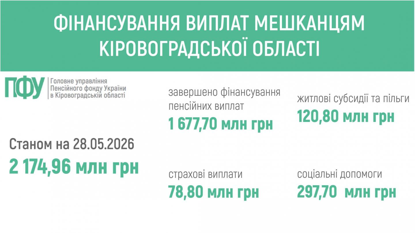 fin 20 - ПЕНСІЙНИМ ФОНДОМ УКРАЇНИ ЗАБЕЗПЕЧЕНО ФІНАНСУВАННЯ ВИПЛАТ МЕШКАНЦЯМ КІРОВОГРАДЩИНИ