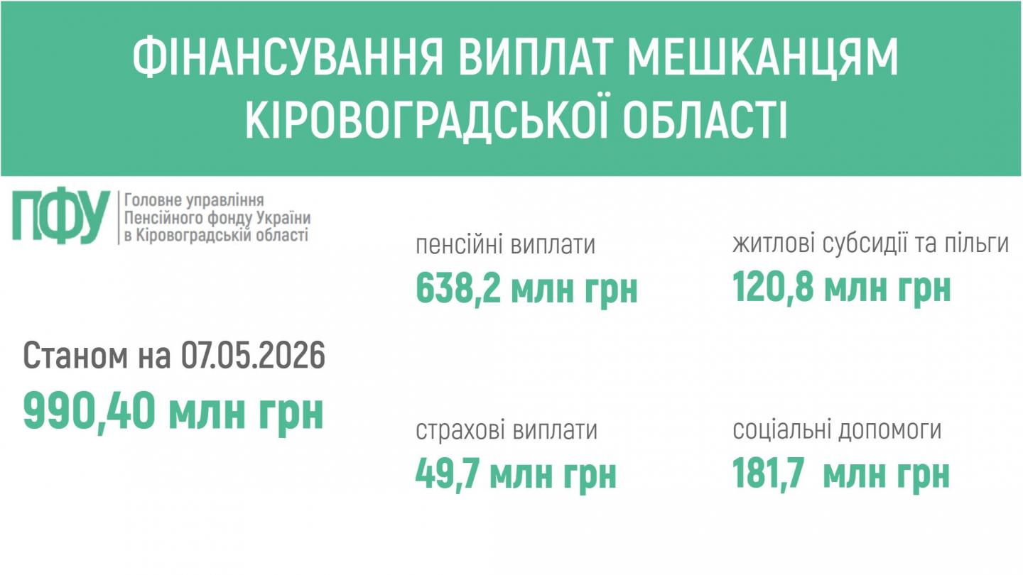 🔔 ПЕНСІЙНИМ ФОНДОМ УКРАЇНИ ЗАБЕЗПЕЧЕНО ФІНАНСУВАННЯ ПЕНСІЙ ТА СТРАХОВИХ ВИПЛАТ МЕШКАНЦЯМ КІРОВОГРАДЩИНИ fin 4 - 🔔 ПЕНСІЙНИМ ФОНДОМ УКРАЇНИ ЗАБЕЗПЕЧЕНО ФІНАНСУВАННЯ ПЕНСІЙ ТА СТРАХОВИХ ВИПЛАТ МЕШКАНЦЯМ КІРОВОГРАДЩИНИ