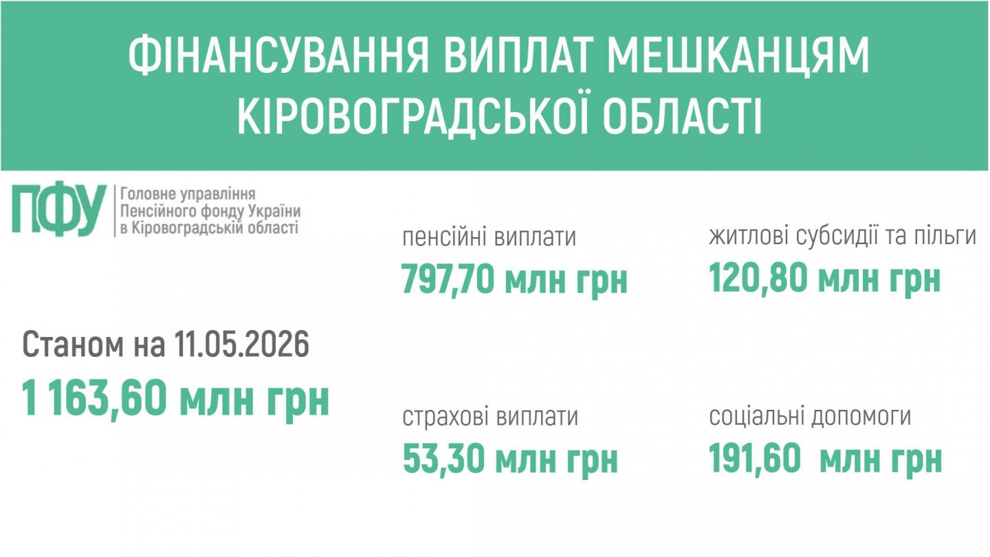 fin 6 - 🔔 ПЕНСІЙНИМ ФОНДОМ УКРАЇНИ ЗАБЕЗПЕЧЕНО ФІНАНСУВАННЯ ВИПЛАТ МЕШКАНЦЯМ КІРОВОГРАДЩИНИ